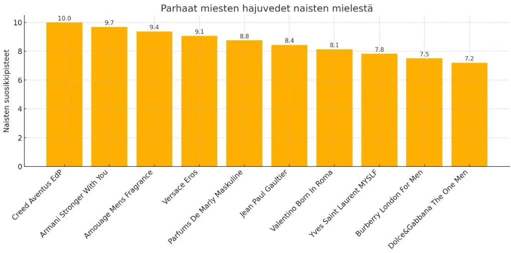 parhaat miesten tuoksut naisten mielestä testitulokset
